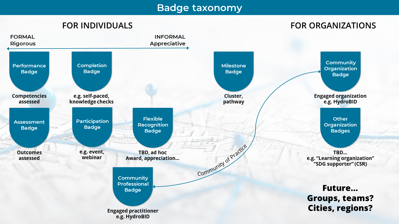 IDB Badge Taxonomy